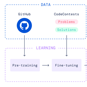 AlphaCode: Competition-Level Code Generation with Transformer Based Architectures | Paper Review