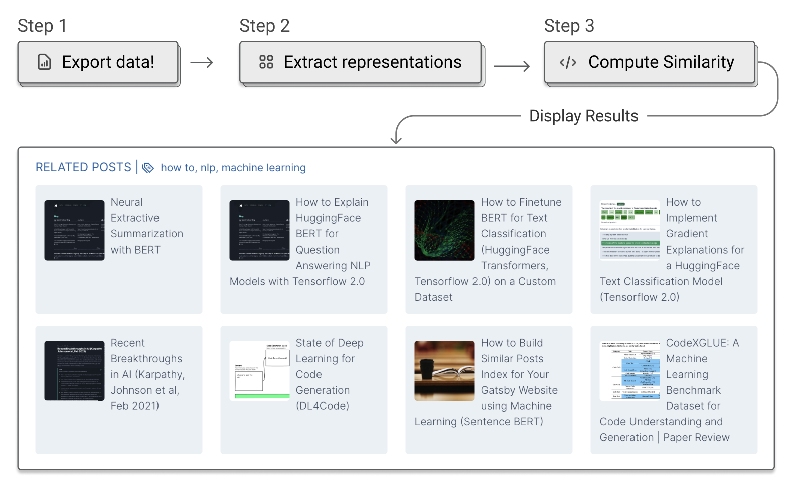 How to Build a Similar Posts Feature for Your Gatsby (JAMSTACK) Website using Machine Learning (Document Similarity)