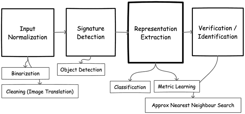 Tasks that comprise the automatic signature verification pipeline and related machine learning problems.