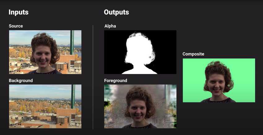 The technique employed is based on background matting, where an additional frame of the background is captured and used in recovering the alpha matte and the foreground layer. Source: Lin et al 2020.