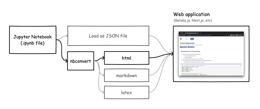 Paths to rendering Jupyter notebooks on the web. Load directly as a json file and render, or convert using nbconvert and render.