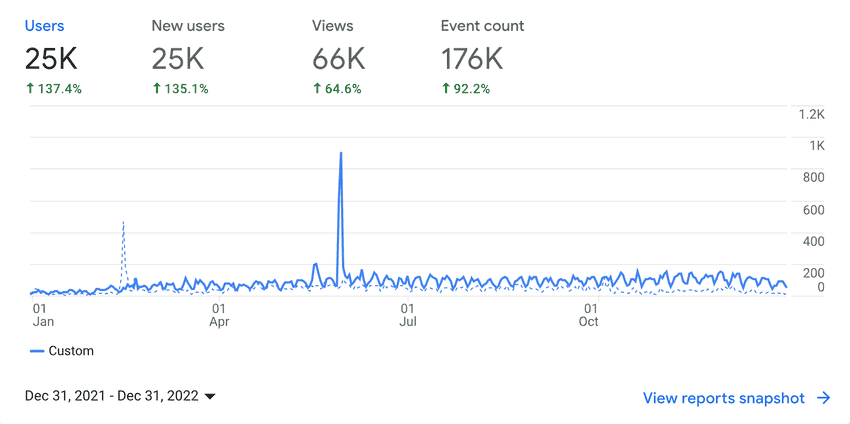 This website grew by 137% in terms of readers, 64% in terms of views.