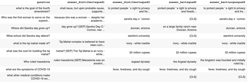 BERT vs BERT large models for QA on eight random question/context pairs. (Answer span results may vary slightly across each run)
