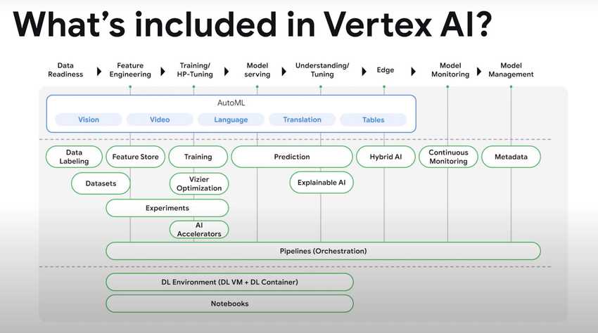 Vertex AI allows companies to accelerate the deployment and maintenance of artificial intelligence (AI) models. Photo, Google.