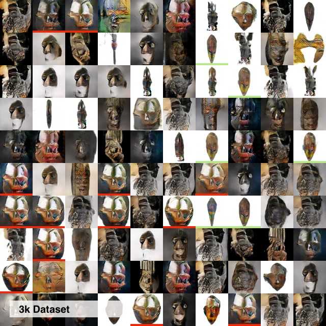 Dataset size of 3k image. Images generated using the 3k image dataset shows lower diversity with several similar/repeated images (highlighted).