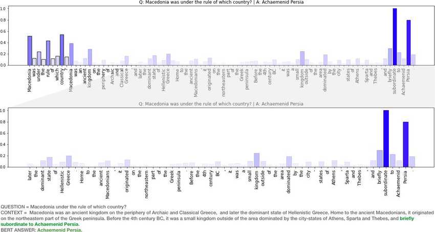 In above sample, a BERTbase model gets the answer correct (Achaemenid Persia). It appears the token “subordinate ..” is impactful in the selection of an answer to the question “Macedonia was under the rule of which country?”. This makes sense .. good for BERTbase