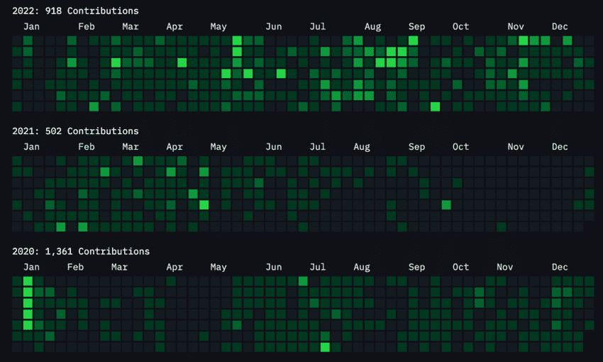 I am glad I got to stay consistent in 'writing code' this year. I also took healthy breaks that I am really proud of.