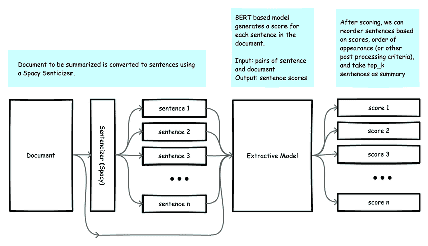 Inference with an extractive summarization model