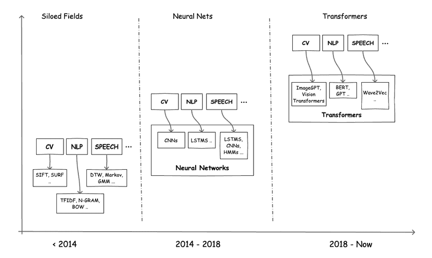 Deep Learning Evolution. Transformers can help unify the ML problem space.