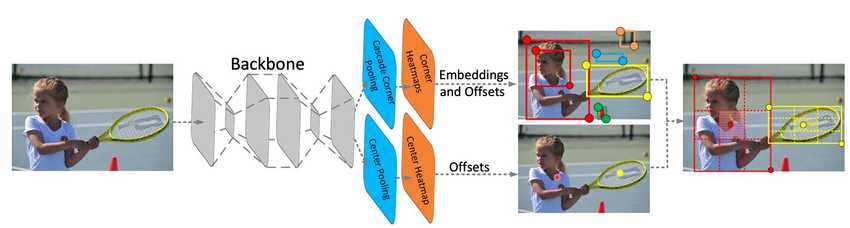 CenterNet Architecture. A convolutional backbone network applies cascade corner pooling and center pooling to output two corner heatmaps and a center keypoint heatmap, respectively. Similar to CornerNet, a pair of detected corners and the similar embeddings are used to detect a potential bounding box. Then the detected center keypoints are used to determine the final bounding boxes. Source: Duan, Kaiwen, et al 2019.