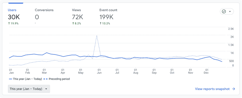 This blog/website still grew by 20% in terms of unique users, 8% in terms of views.