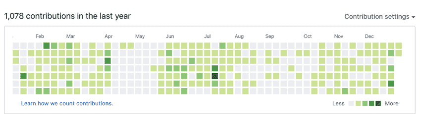This year, I seem to have committed about 3 times more code than last year