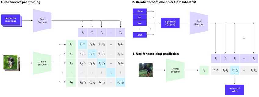 CLIP pre-trains an image encoder and a text encoder to predict which images were paired with which texts in the dataset (400M pairs of text and images). Source: OpenAI
