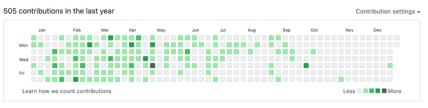 I wrote (less) 'code' this year. P.S. LOC is not a 'good' metric for productivity.