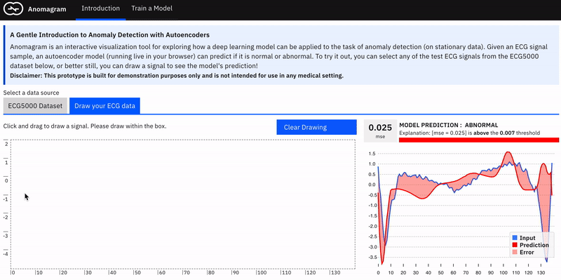Using the Draw your ecg data feature, the user can draw (adversarial) examples of input data and observe model predictions/performance.