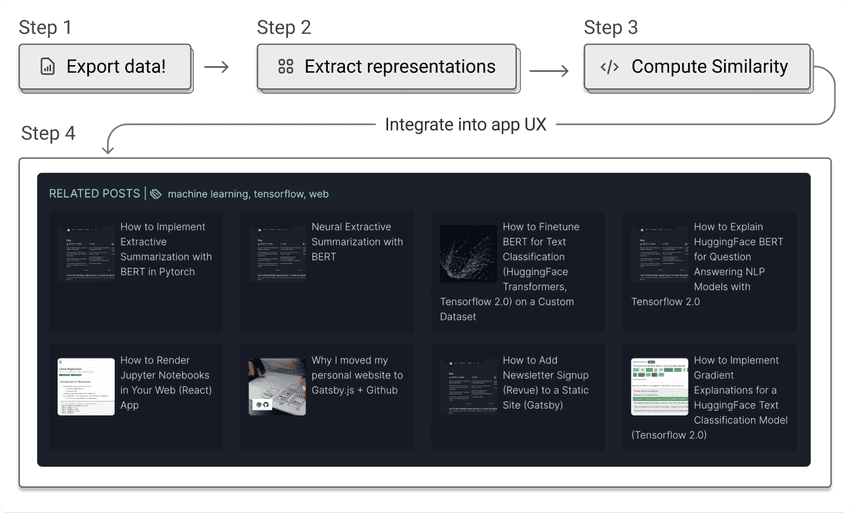 Steps in building a similar posts feature.