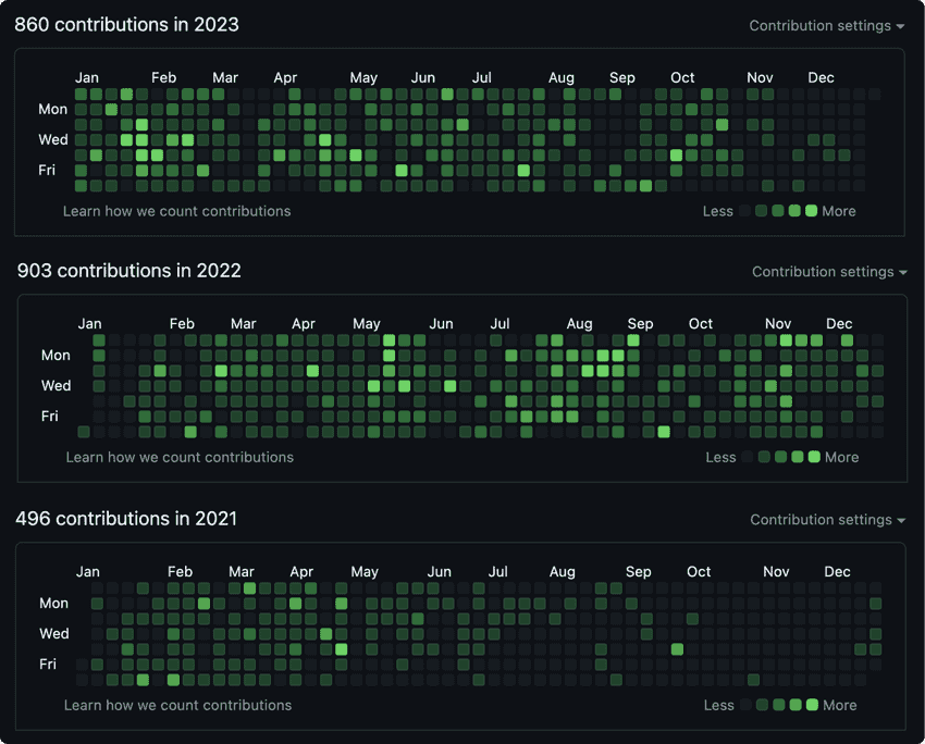 I am glad I got to stay consistent in 'writing code' this year. I also took healthy breaks that I am really proud of.