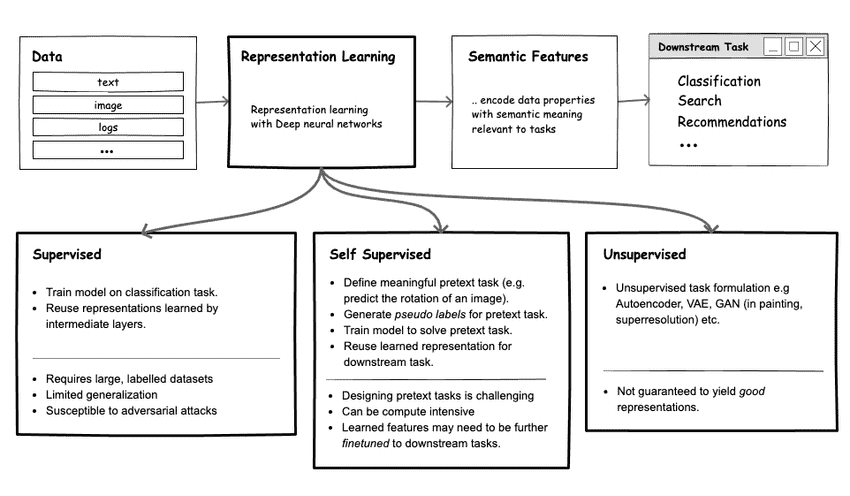 Overview of approaches to (deep) representation learning. Source: Cloudera Fast Forward Labs.